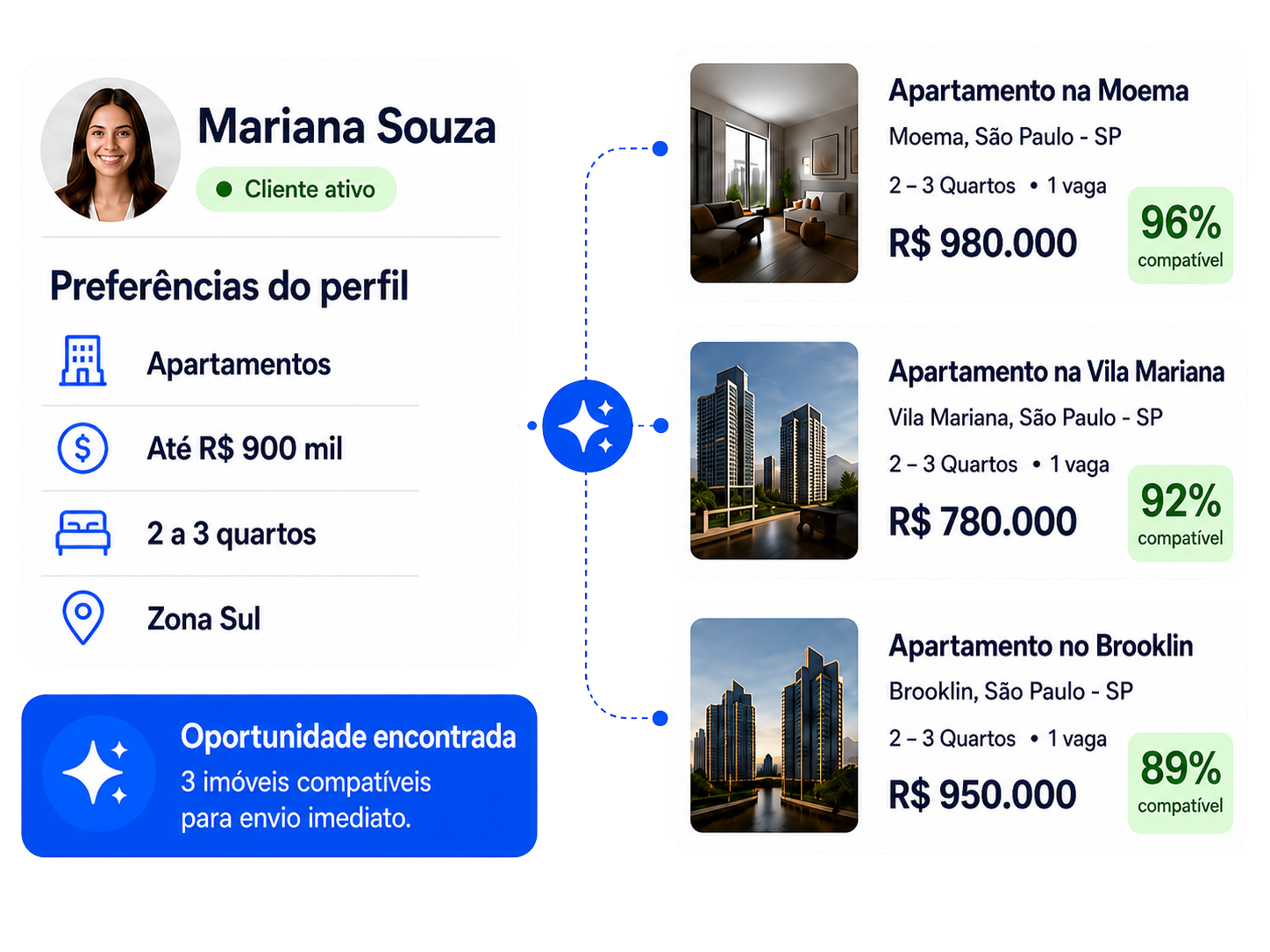 Match inteligente entre clientes e imóveis compatíveis